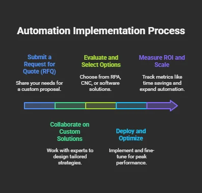 Automation and Tooling 2