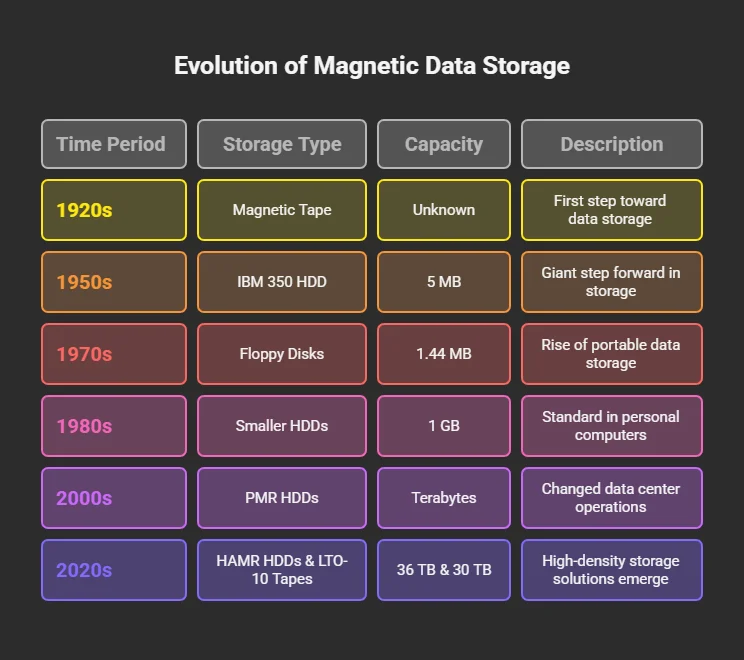 Magnetic Data Storage Devices: Guide to Technology and Trends 3 Historical Evolution of Magnetic Data Storage Devices visual selection