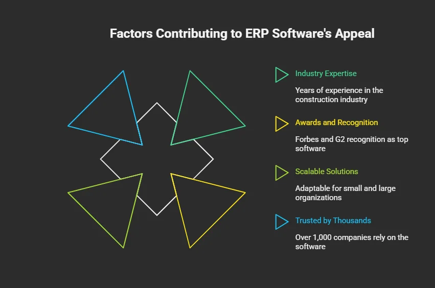 Best ERP Software for Construction Company | Top Solutions 3 Why Choose Our ERP Software for Construction Company visual selection