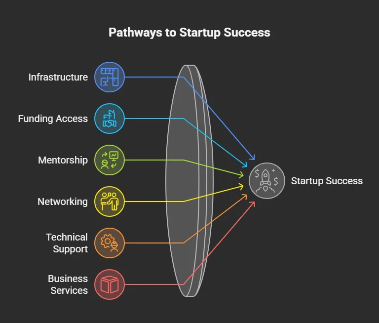 What is Technology Business Incubators l Guide for Startups 3 pathway